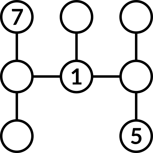 3x3 grid. A to I (H is missing). Connections: A-D, B-E, C-F, D-G, F-I, D-E, E-F. A=7, E=1, I=5.